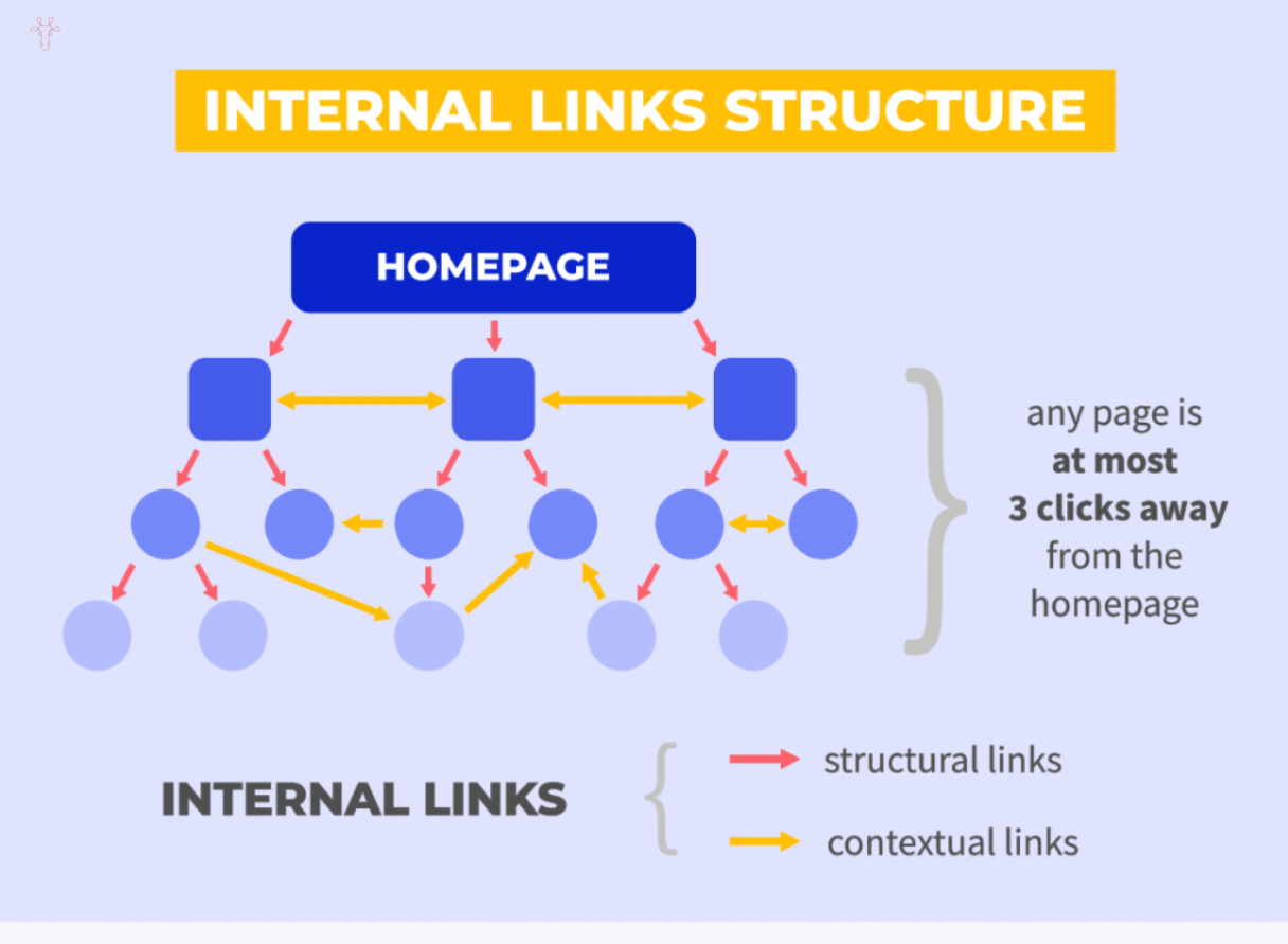ساختار لینک‌دهی داخل سایت( لینک‌های دخلی)