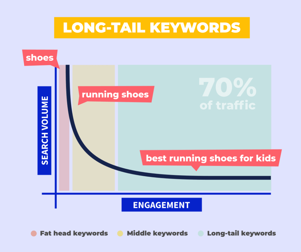 کلمات کلیدی دم بلند(طولانی)، long tail keyword